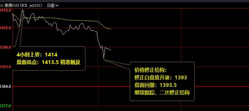 焦煤，4小时修正，高点于4小时上界展开修正