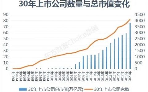 上交所成立30周年！6张图读懂A股30年