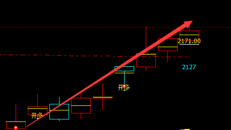 甲醇  今日回撤低点：2172