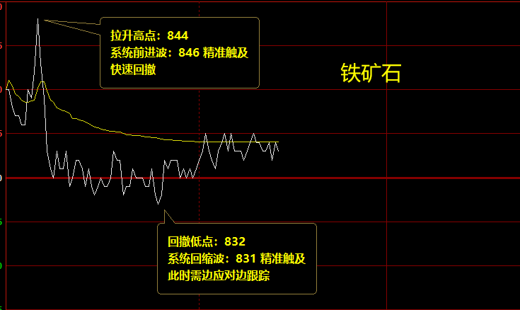 铁矿石，盘面高点拉升至系统前进波