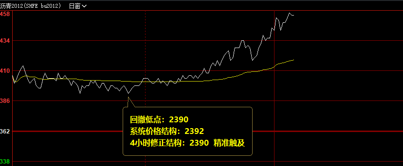 沥青，4小时修正低点精准触及并稳步拉升