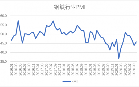 10月钢铁PMI显示：钢铁行业有所回稳 需求有望延续