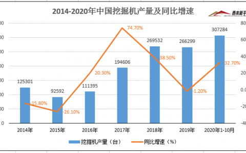 前10月挖掘机产量307284台，同比增长32.7%