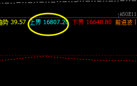 A50 盘面低点是对前一日价格的修正回补