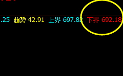 动力煤  回撤低点精准触及系统下界