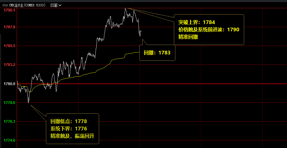 美黄金，突破系统上界，并精准触及系统前进波