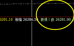 恒指：盘面低点精准触及1H衰竭波