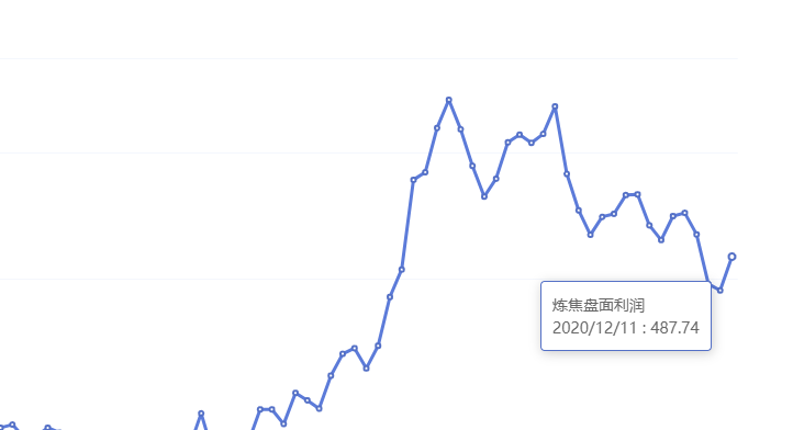 12月11日：炼焦盘面利润大幅走扩41.21