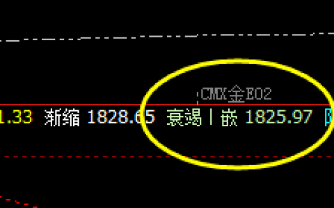 美黄金：价格低点成功进入系统衰竭波，正式展开拉升