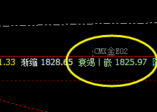美黄金：价格低点成功进入系统衰竭波，正式展开拉升