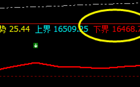 A50 盘面低点精准 触及系统下界并实现回升