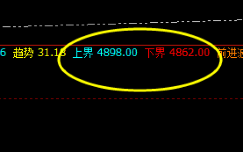沪深300指数  弱势振荡，价格精准徘徊于上下界