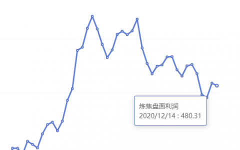 12月14日：钢厂盘面利润走扩22.33