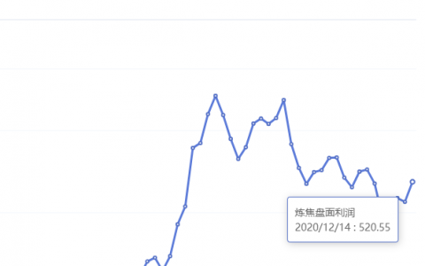 12月15日：炼焦盘面利润大幅走扩40.23