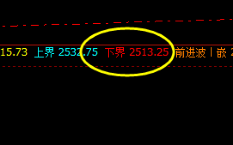 菜粕  盘中直线拉升，低点精准触及下界