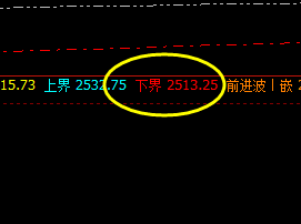 菜粕  盘中直线拉升，低点精准触及下界