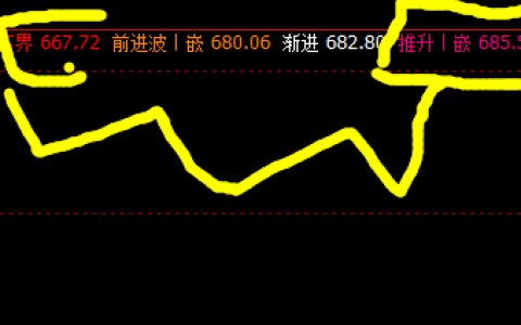 动力煤 系统推升波精准冲高回落