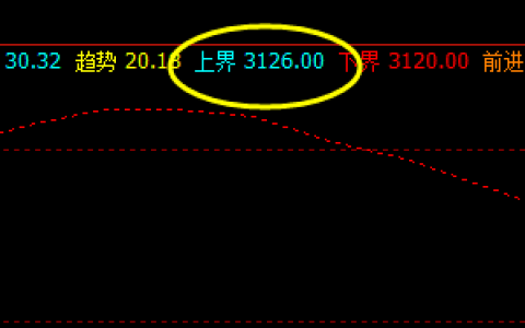 豆粕  价格高点精准触及4小时上界并大幅回撤
