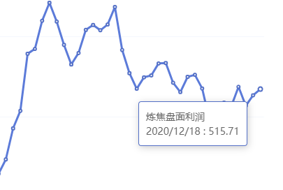 12月18日：钢厂盘面利润走扩16.61