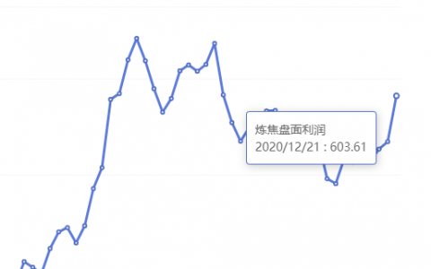 12月21日：炼焦盘面利润大幅走扩87.90