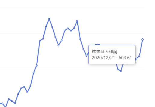 12月21日：炼焦盘面利润大幅走扩87.90