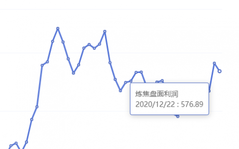 12月22日：钢厂盘面利润大幅走扩76.28