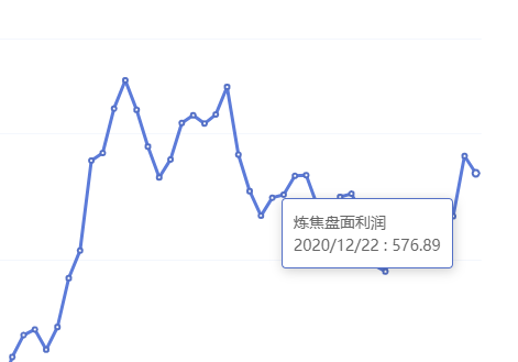 12月22日：钢厂盘面利润大幅走扩76.28