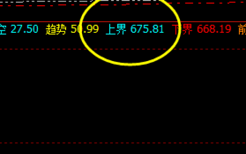 动力煤：精准触及系统4小时上界并实现大幅回撤