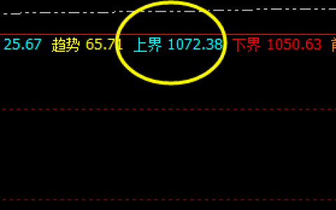 铁矿石：高点精准触及4小时上界，并单边大幅回撤