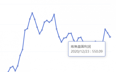 12月23日：钢厂盘面利润大幅走扩27.61