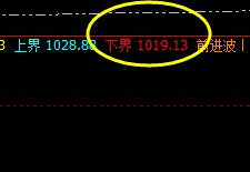 铁矿石：今日将展开4小时的修正结构
