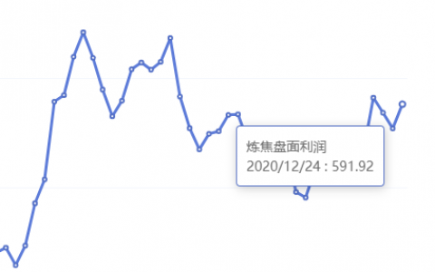 12月24日：炼焦盘面利润大幅走扩41.83
