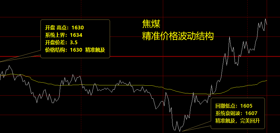 焦煤：价格低点，精准触及系统的衰竭波：1607