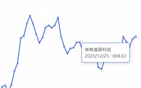 12月25日：钢厂盘面利润大幅走缩51.61