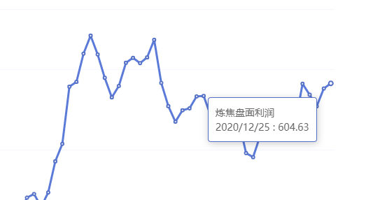 12月25日：钢厂盘面利润大幅走缩51.61