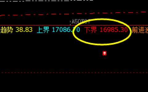 A50：价格低点精准触及周线下界 并实现完美拉升