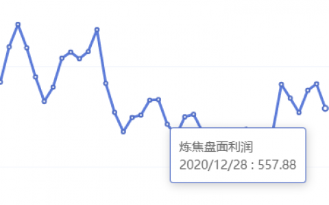 12月28日：炼焦盘面利润大幅走缩46.75