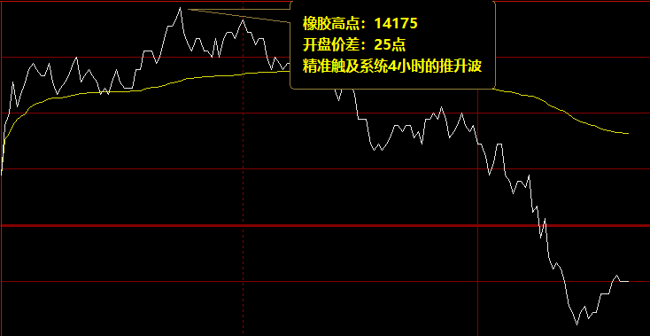 橡胶：精准价差洗盘波动