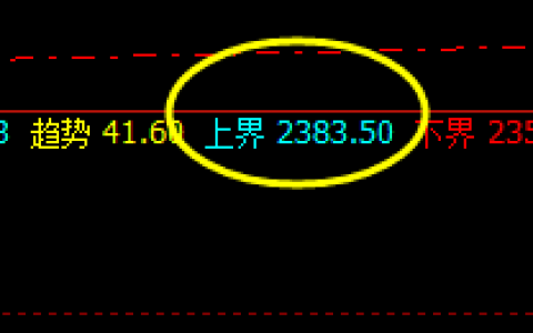 甲醇：4小时修正高点，精准单边回撤