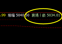 沪深300 盘中低点精准触及2H衰竭波