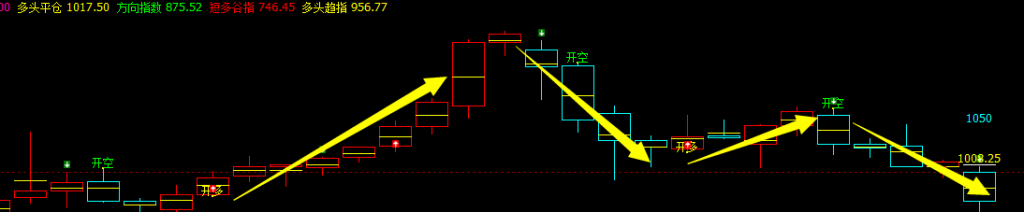 铁矿石：系统4小时与日线多空精确转折结构