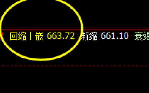 动力煤：夜盘精准触及4小时修正高点后大幅回撤