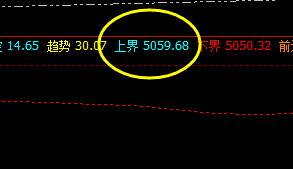 沪深300 盘中价格于系统上界实现回撤