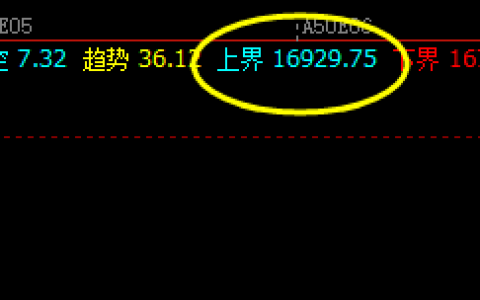 A50 低点成功进入周线