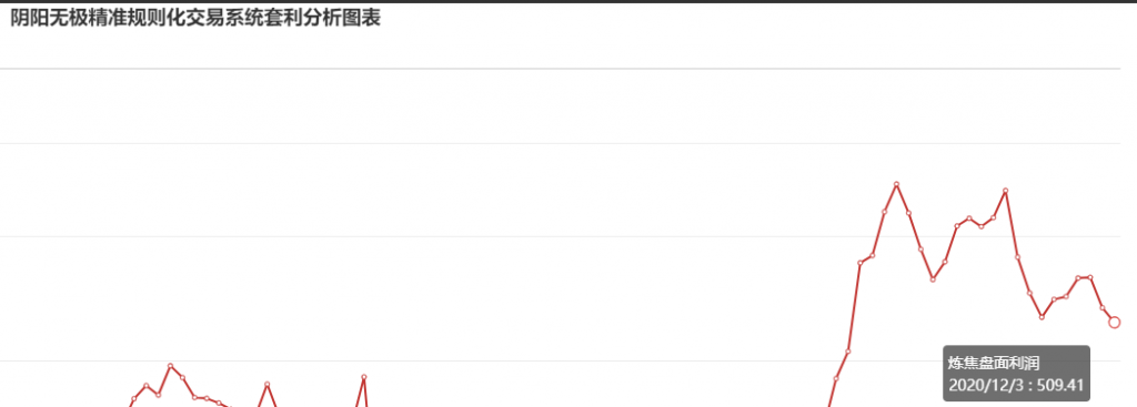 12月3日：钢厂盘面利润大幅走缩31.22
