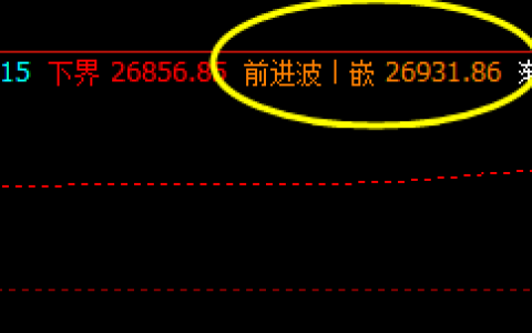 恒指 价格高点精确触及系统1H前进波