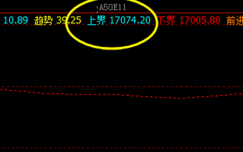 A50  盘面高点精准触及系统下界并实现回撤