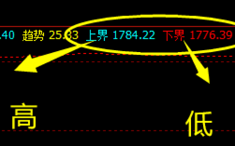 美黄金  盘面进入了系统小区间的振荡波动