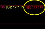 焦煤：拉升高点，直接再度进入系统的极端价格结构