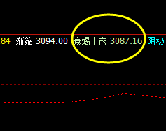 豆粕  价格高点精准触及4小时上界并大幅回撤